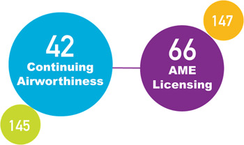 Image of the four maintenance-related CASR Parts, 42, 66, 145,147 demonstrating that they are all connected together
