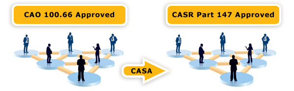 Image of a flow chart demonstrating that a CASA CAO 100.66 will be automatically transitioned to a CASR part 147 in June 2011